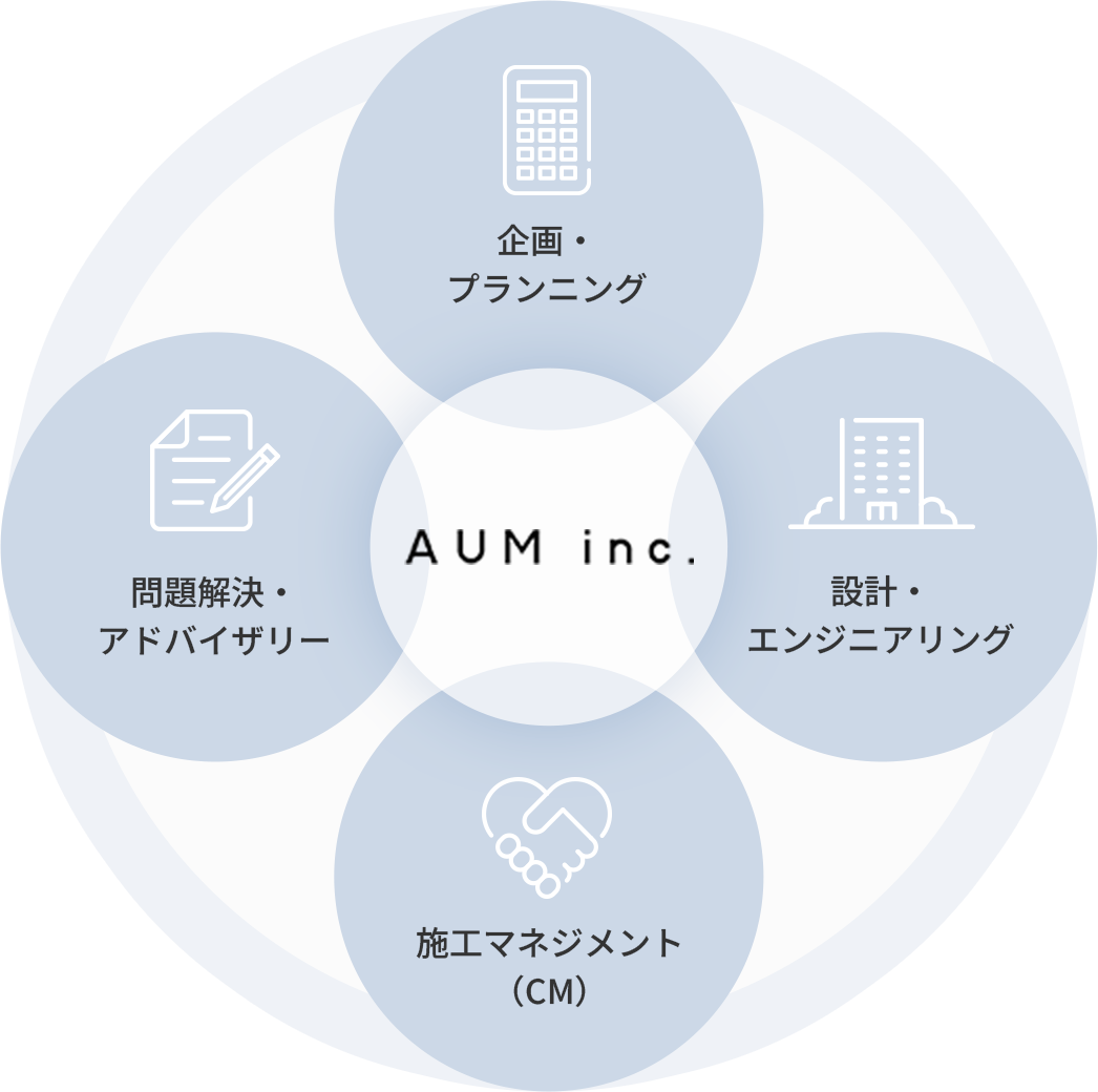 AUMの4つの力